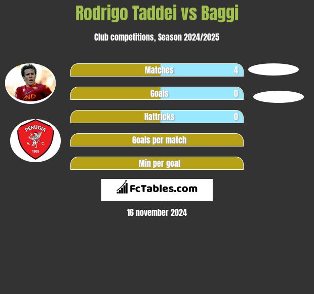 Rodrigo Taddei vs Baggi h2h player stats