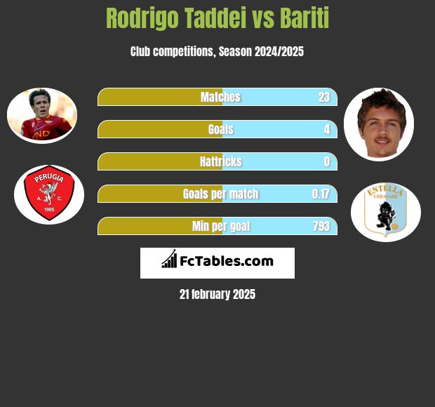 Rodrigo Taddei vs Bariti h2h player stats