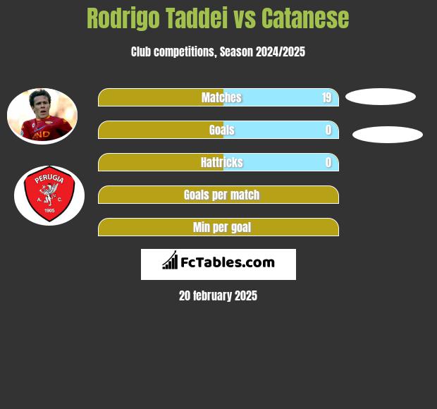 Rodrigo Taddei vs Catanese h2h player stats