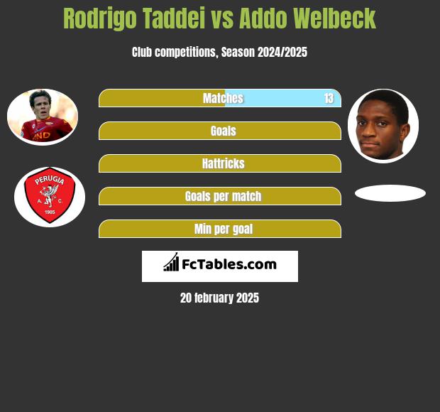 Rodrigo Taddei vs Addo Welbeck h2h player stats