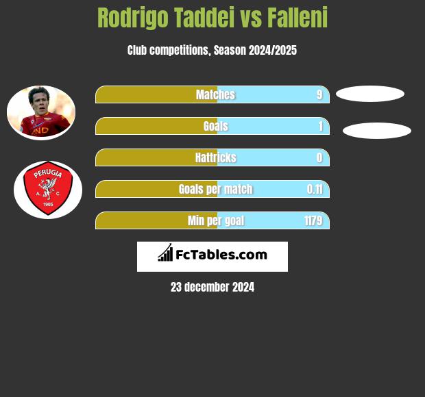 Rodrigo Taddei vs Falleni h2h player stats