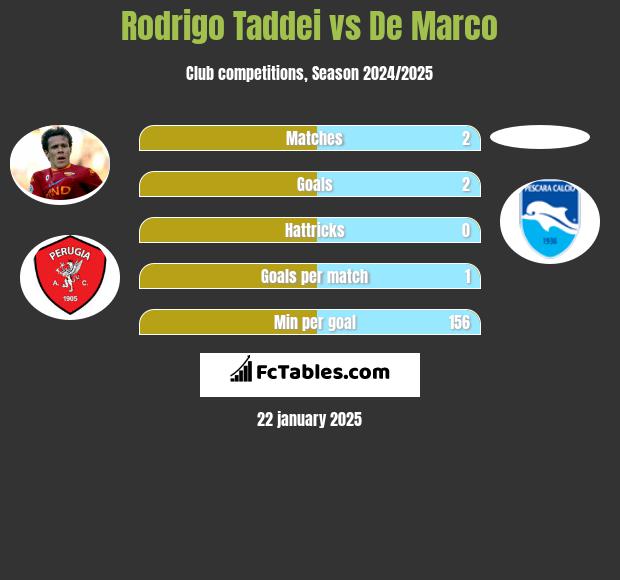 Rodrigo Taddei vs De Marco h2h player stats