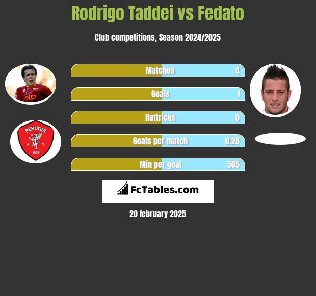 Rodrigo Taddei vs Fedato h2h player stats