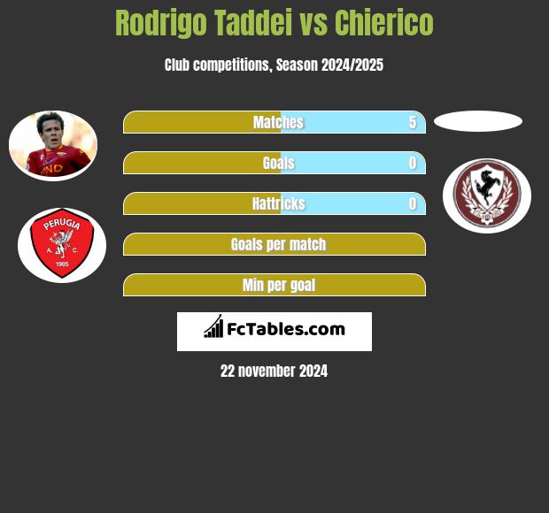 Rodrigo Taddei vs Chierico h2h player stats