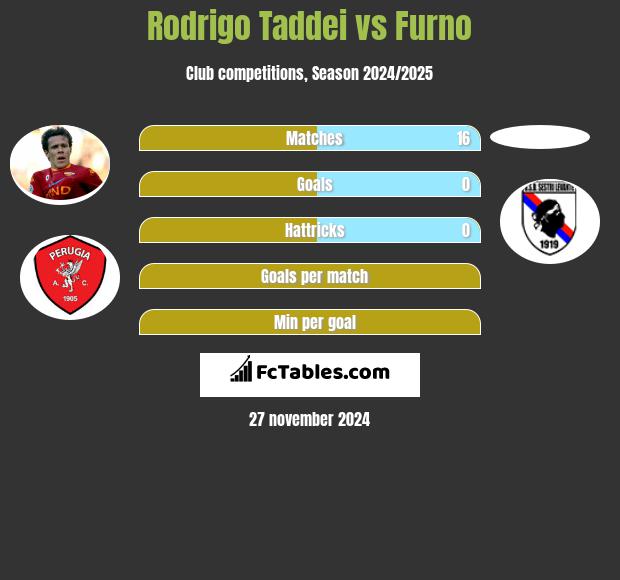 Rodrigo Taddei vs Furno h2h player stats