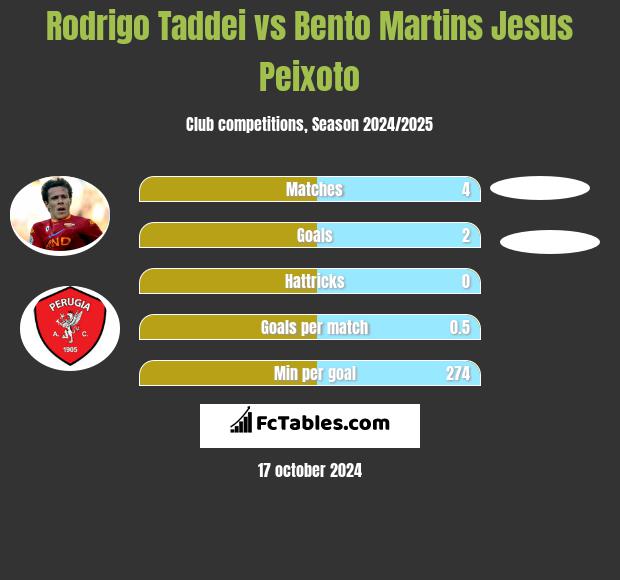 Rodrigo Taddei vs Bento Martins Jesus Peixoto h2h player stats