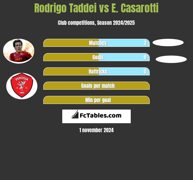 Rodrigo Taddei vs E. Casarotti h2h player stats