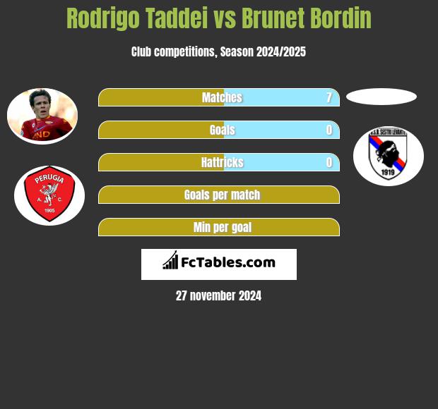 Rodrigo Taddei vs Brunet Bordin h2h player stats