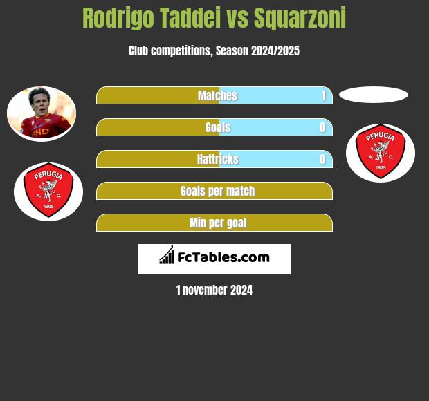 Rodrigo Taddei vs Squarzoni h2h player stats