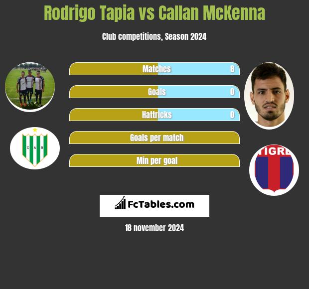 Rodrigo Tapia vs Callan McKenna h2h player stats