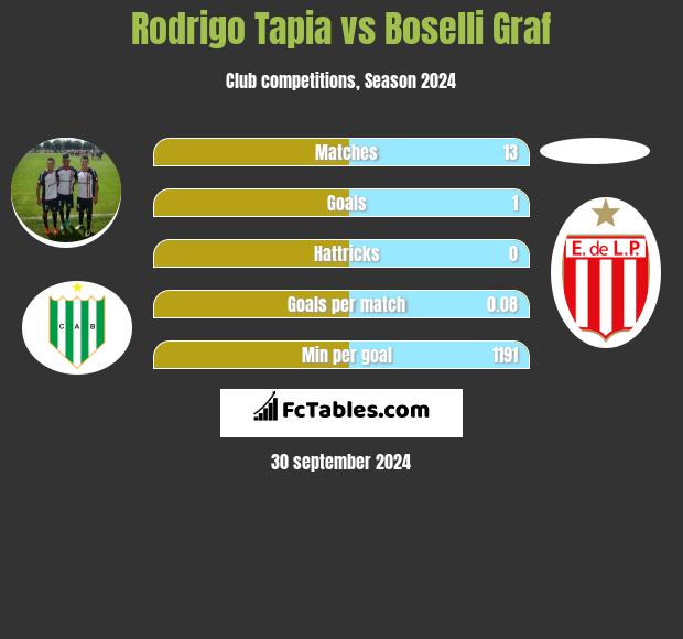 Rodrigo Tapia vs Boselli Graf h2h player stats