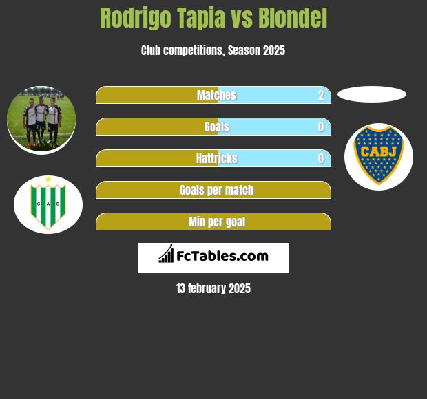 Rodrigo Tapia vs Blondel h2h player stats