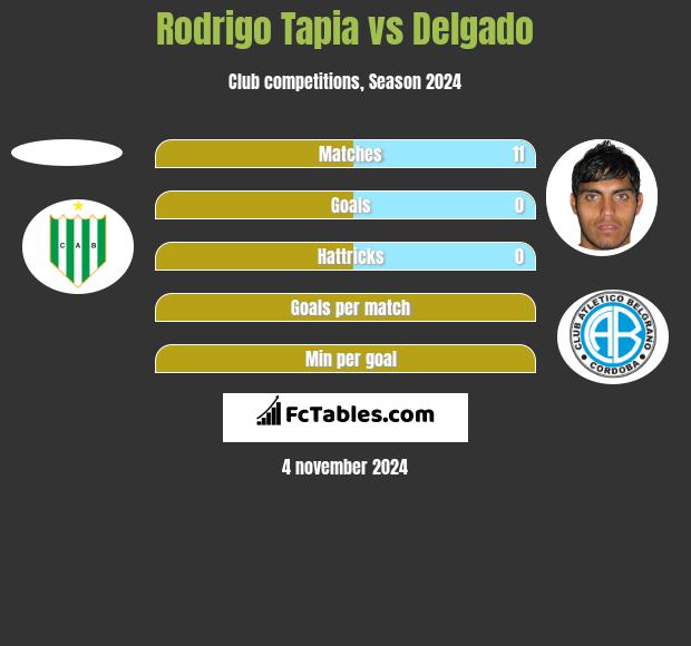 Rodrigo Tapia vs Delgado h2h player stats