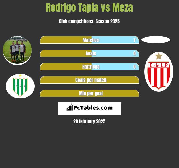 Rodrigo Tapia vs Meza h2h player stats