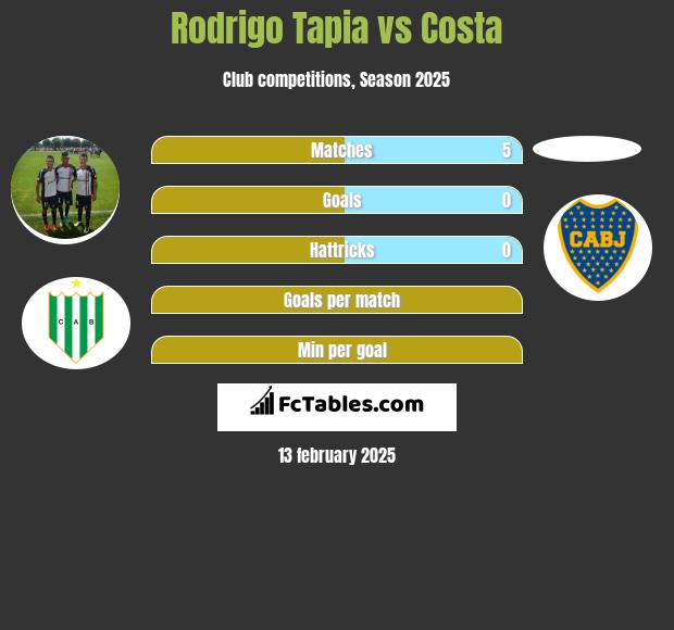 Rodrigo Tapia vs Costa h2h player stats