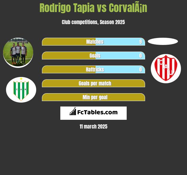 Rodrigo Tapia vs CorvalÃ¡n h2h player stats