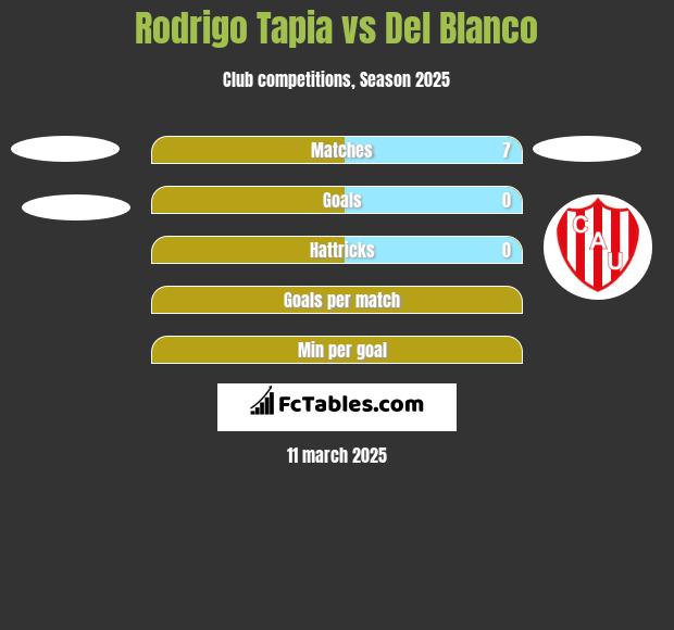 Rodrigo Tapia vs Del Blanco h2h player stats