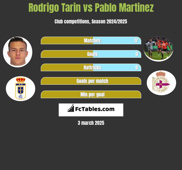 Rodrigo Tarin vs Pablo Martinez h2h player stats