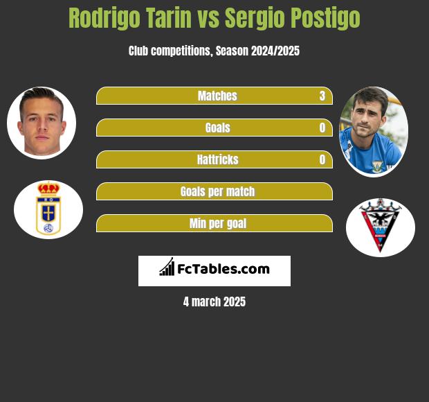 Rodrigo Tarin vs Sergio Postigo h2h player stats