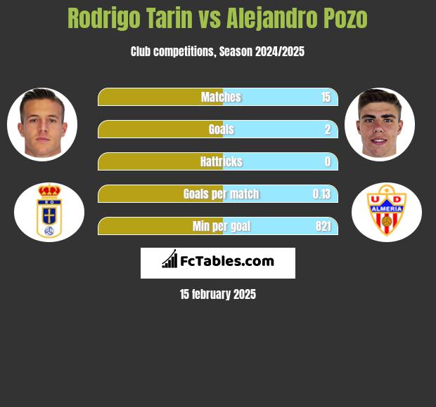 Rodrigo Tarin vs Alejandro Pozo h2h player stats