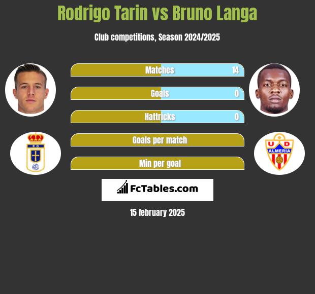 Rodrigo Tarin vs Bruno Langa h2h player stats