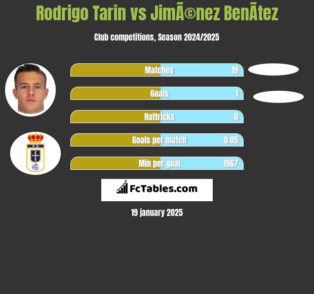 Rodrigo Tarin vs JimÃ©nez BenÃ­tez h2h player stats