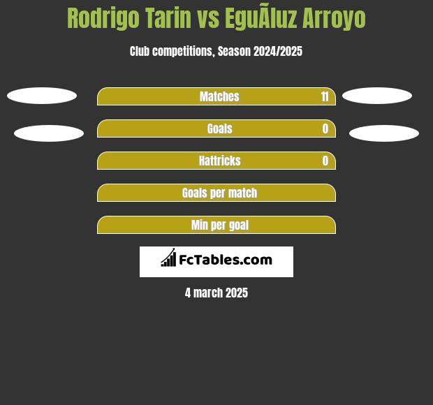 Rodrigo Tarin vs EguÃ­luz Arroyo h2h player stats