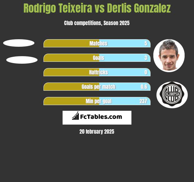 Rodrigo Teixeira vs Derlis Gonzalez h2h player stats