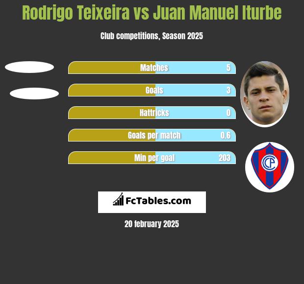 Rodrigo Teixeira vs Juan Manuel Iturbe h2h player stats