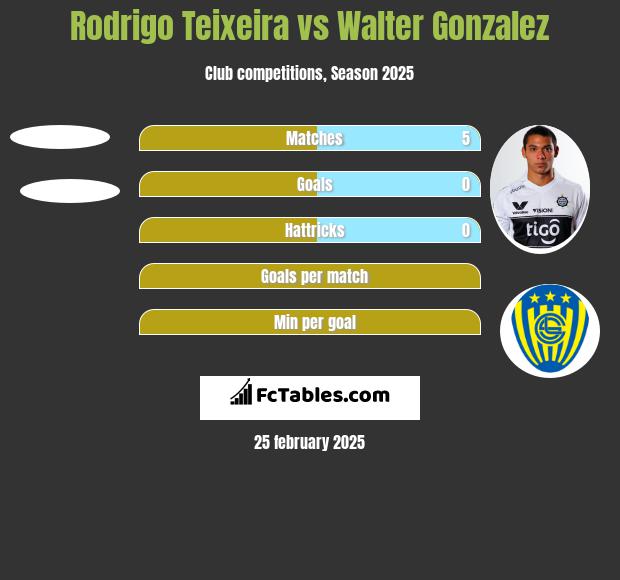 Rodrigo Teixeira vs Walter Gonzalez h2h player stats