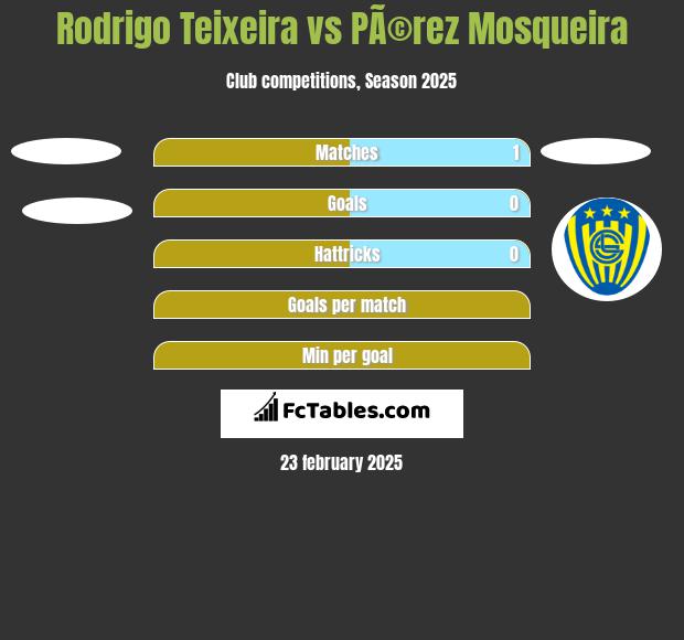 Rodrigo Teixeira vs PÃ©rez Mosqueira h2h player stats