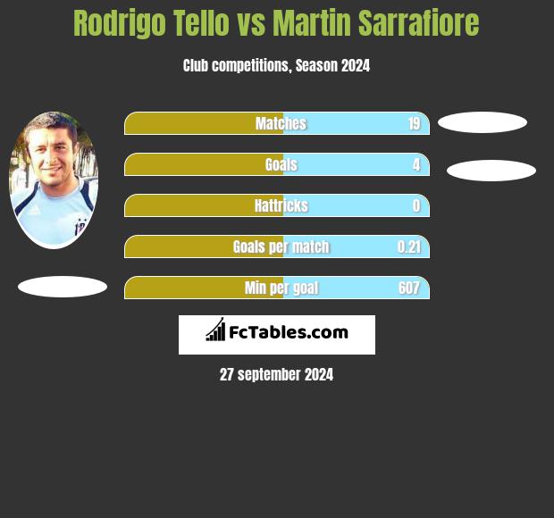 Rodrigo Tello vs Martin Sarrafiore h2h player stats