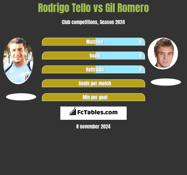 Rodrigo Tello vs Gil Romero h2h player stats