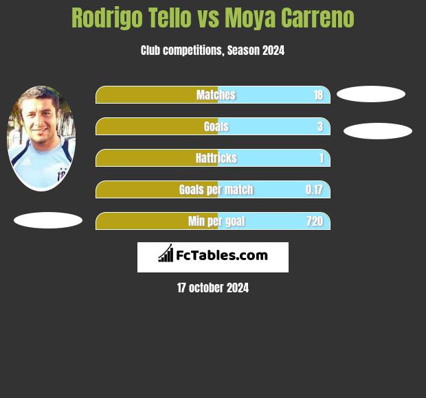 Rodrigo Tello vs Moya Carreno h2h player stats