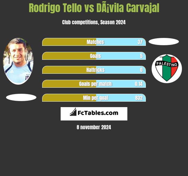 Rodrigo Tello vs DÃ¡vila Carvajal h2h player stats