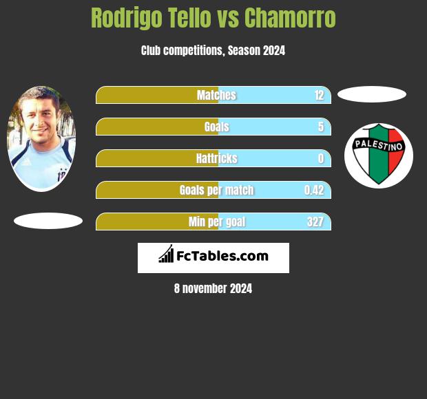 Rodrigo Tello vs Chamorro h2h player stats