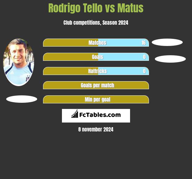 Rodrigo Tello vs Matus h2h player stats