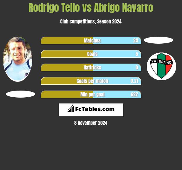 Rodrigo Tello vs Abrigo Navarro h2h player stats