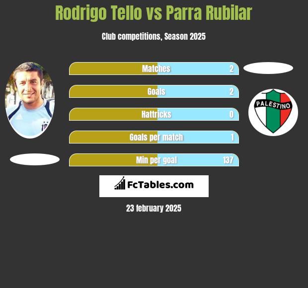 Rodrigo Tello vs Parra Rubilar h2h player stats