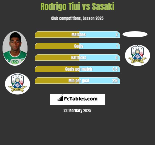 Rodrigo Tiui vs Sasaki h2h player stats