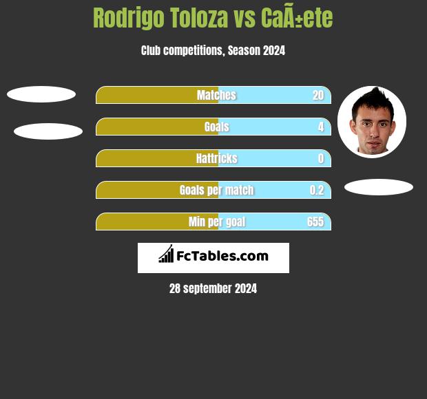 Rodrigo Toloza vs CaÃ±ete h2h player stats