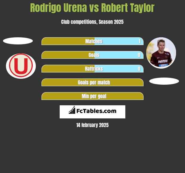 Rodrigo Urena vs Robert Taylor h2h player stats