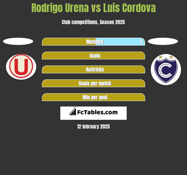 Rodrigo Urena vs Luis Cordova h2h player stats