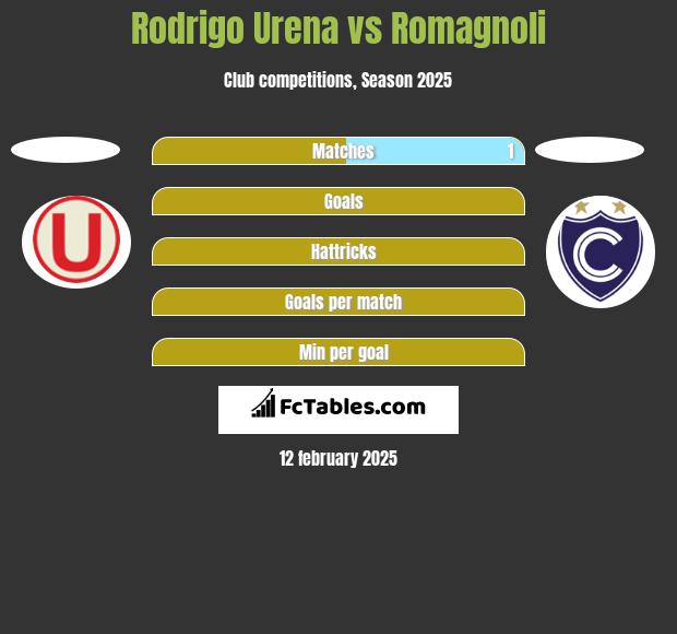 Rodrigo Urena vs Romagnoli h2h player stats