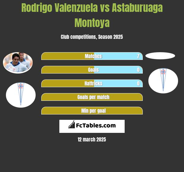 Rodrigo Valenzuela vs Astaburuaga Montoya h2h player stats