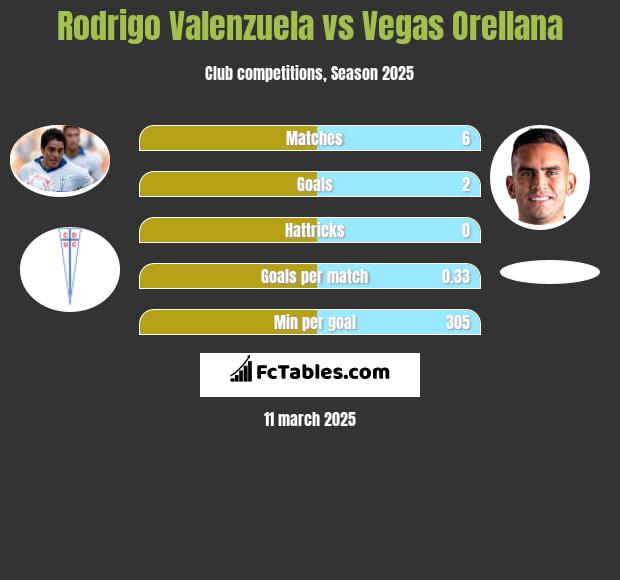 Rodrigo Valenzuela vs Vegas Orellana h2h player stats