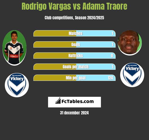 Rodrigo Vargas vs Adama Traore h2h player stats