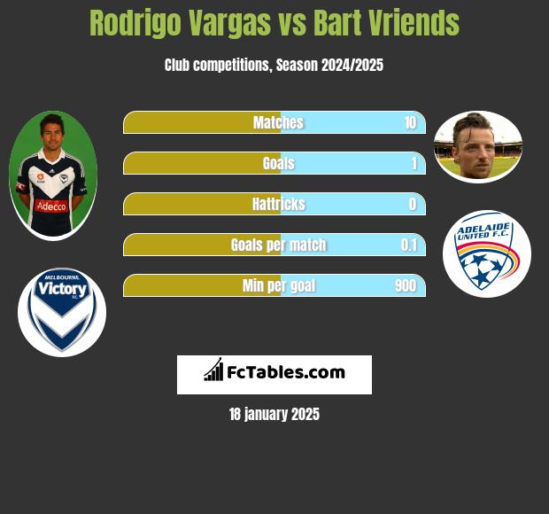 Rodrigo Vargas vs Bart Vriends h2h player stats