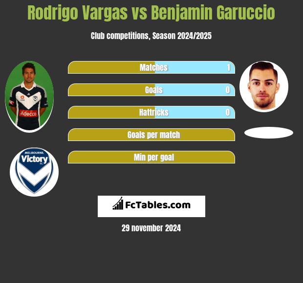 Rodrigo Vargas vs Benjamin Garuccio h2h player stats