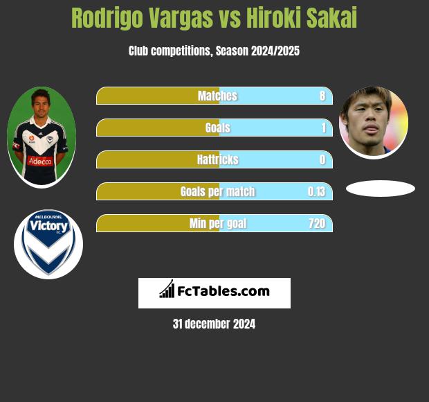 Rodrigo Vargas vs Hiroki Sakai h2h player stats